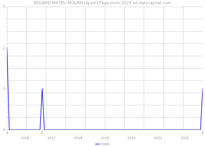 EDUARD MATEU MOLINS (Spain) Page visits 2024 