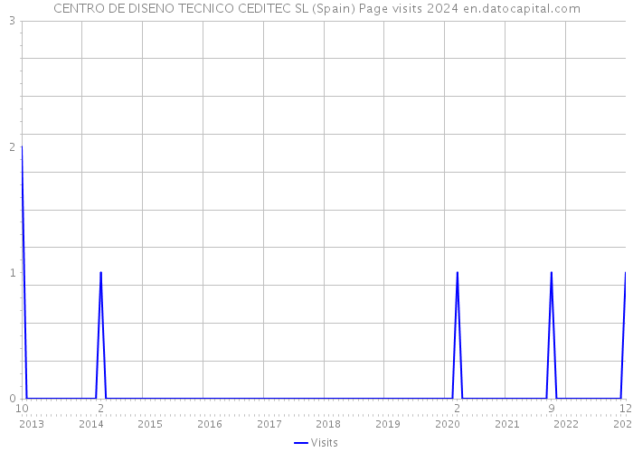 CENTRO DE DISENO TECNICO CEDITEC SL (Spain) Page visits 2024 
