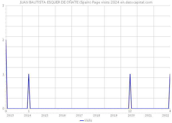 JUAN BAUTISTA ESQUER DE OÑATE (Spain) Page visits 2024 