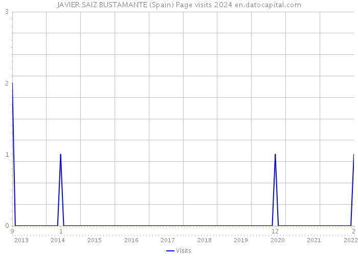 JAVIER SAIZ BUSTAMANTE (Spain) Page visits 2024 