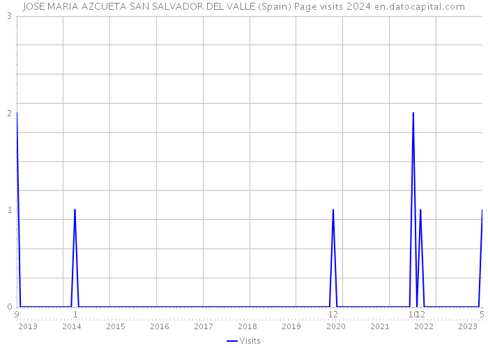 JOSE MARIA AZCUETA SAN SALVADOR DEL VALLE (Spain) Page visits 2024 
