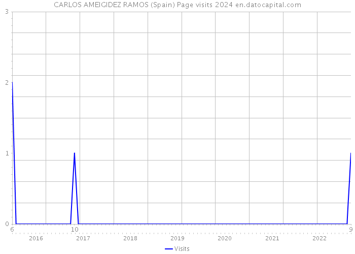 CARLOS AMEIGIDEZ RAMOS (Spain) Page visits 2024 