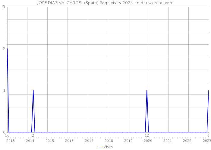 JOSE DIAZ VALCARCEL (Spain) Page visits 2024 