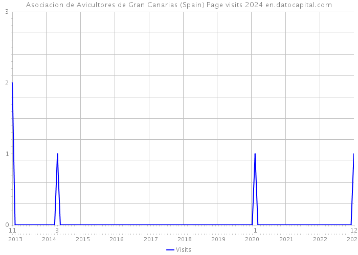 Asociacion de Avicultores de Gran Canarias (Spain) Page visits 2024 