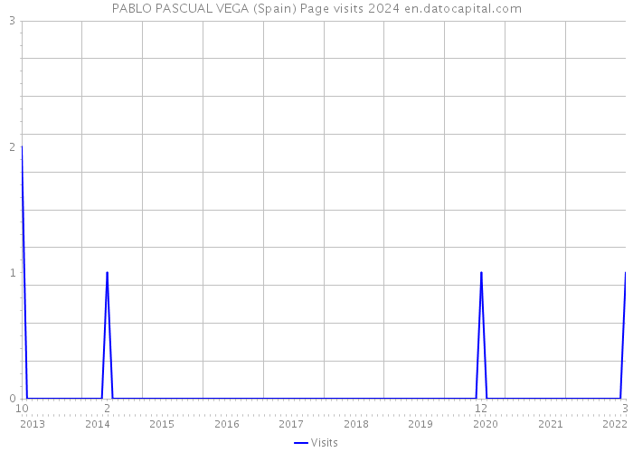 PABLO PASCUAL VEGA (Spain) Page visits 2024 