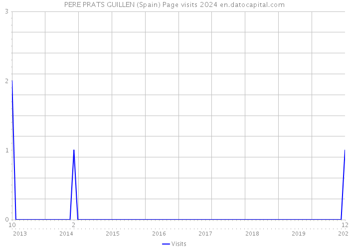 PERE PRATS GUILLEN (Spain) Page visits 2024 