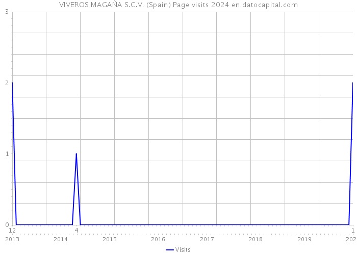 VIVEROS MAGAÑA S.C.V. (Spain) Page visits 2024 