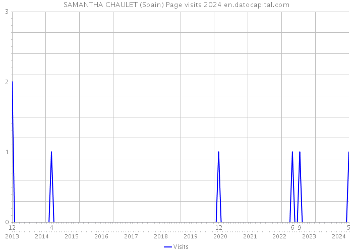 SAMANTHA CHAULET (Spain) Page visits 2024 