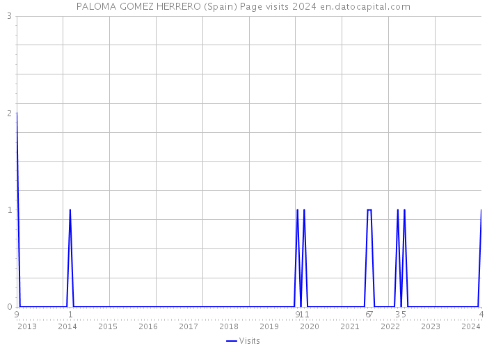 PALOMA GOMEZ HERRERO (Spain) Page visits 2024 