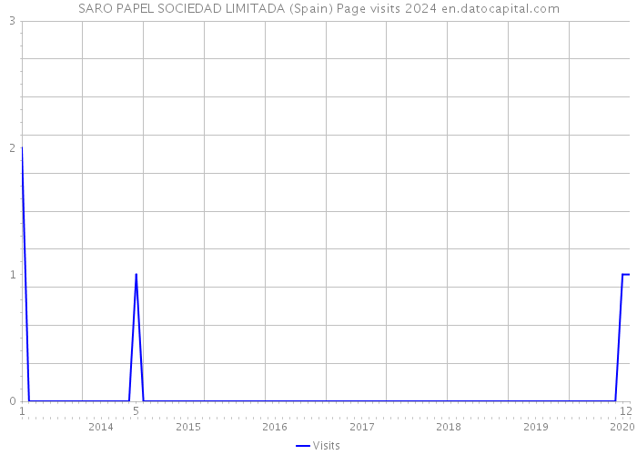 SARO PAPEL SOCIEDAD LIMITADA (Spain) Page visits 2024 