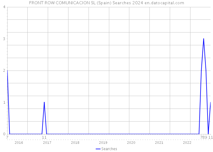 FRONT ROW COMUNICACION SL (Spain) Searches 2024 