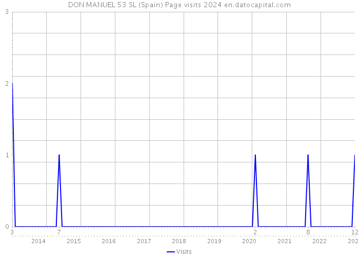 DON MANUEL 53 SL (Spain) Page visits 2024 