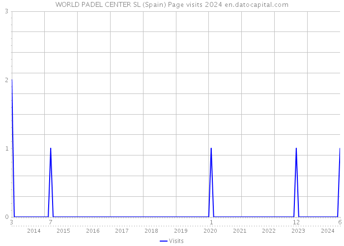 WORLD PADEL CENTER SL (Spain) Page visits 2024 