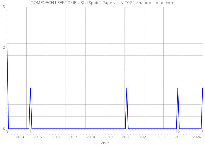 DOMENECH I BERTOMEU SL. (Spain) Page visits 2024 