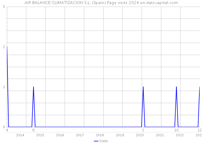 AIR BALANCE CLIMATIZACION S.L. (Spain) Page visits 2024 