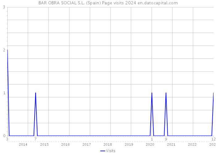 BAR OBRA SOCIAL S.L. (Spain) Page visits 2024 