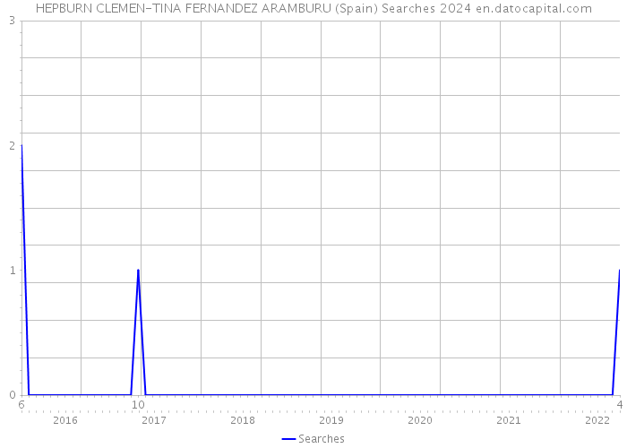 HEPBURN CLEMEN-TINA FERNANDEZ ARAMBURU (Spain) Searches 2024 