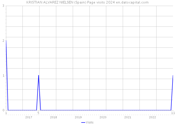 KRISTIAN ALVAREZ NIELSEN (Spain) Page visits 2024 