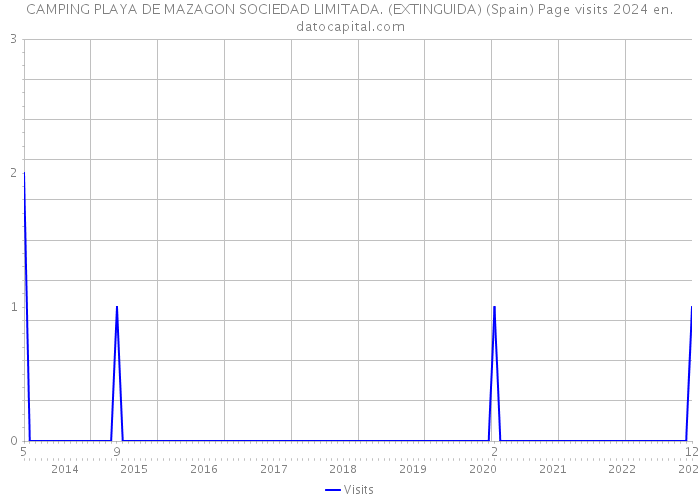 CAMPING PLAYA DE MAZAGON SOCIEDAD LIMITADA. (EXTINGUIDA) (Spain) Page visits 2024 