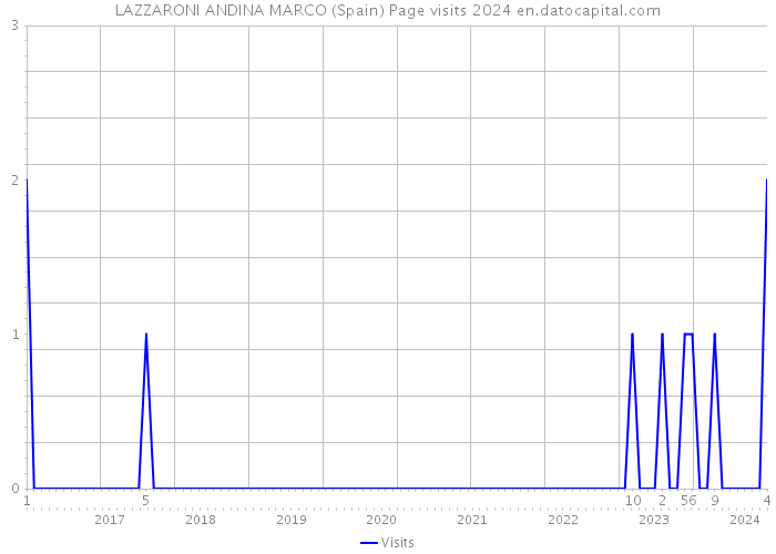 LAZZARONI ANDINA MARCO (Spain) Page visits 2024 