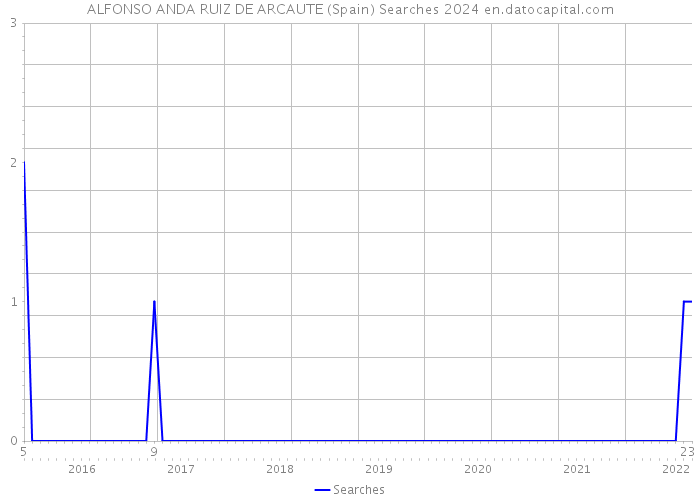 ALFONSO ANDA RUIZ DE ARCAUTE (Spain) Searches 2024 