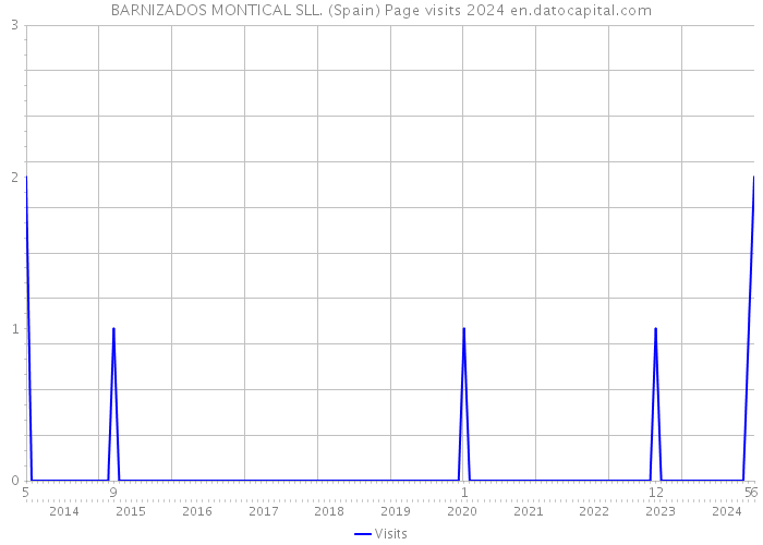 BARNIZADOS MONTICAL SLL. (Spain) Page visits 2024 