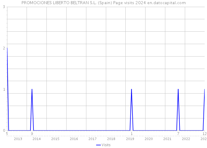 PROMOCIONES LIBERTO BELTRAN S.L. (Spain) Page visits 2024 