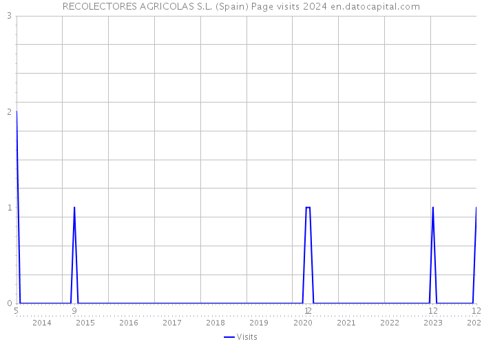 RECOLECTORES AGRICOLAS S.L. (Spain) Page visits 2024 