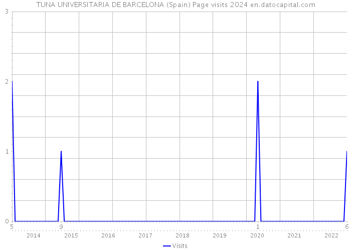 TUNA UNIVERSITARIA DE BARCELONA (Spain) Page visits 2024 