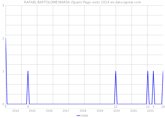RAFAEL BARTOLOME MARSA (Spain) Page visits 2024 