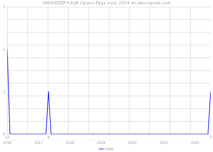 AMANDEEP KAUR (Spain) Page visits 2024 