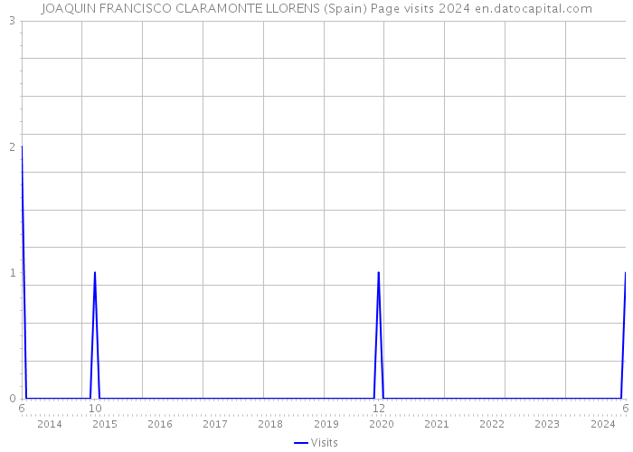 JOAQUIN FRANCISCO CLARAMONTE LLORENS (Spain) Page visits 2024 