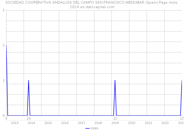 SOCIEDAD COOPERATIVA ANDALUZA DEL CAMPO SAN FRANCISCO MENGIBAR (Spain) Page visits 2024 