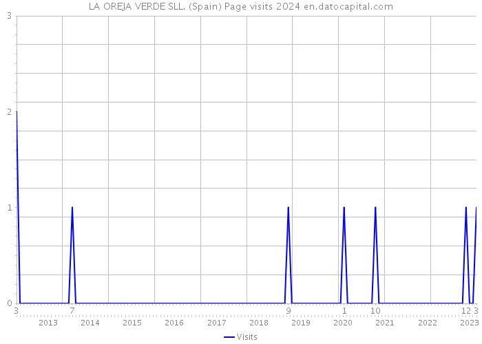 LA OREJA VERDE SLL. (Spain) Page visits 2024 