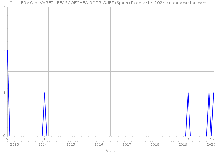 GUILLERMO ALVAREZ- BEASCOECHEA RODRIGUEZ (Spain) Page visits 2024 
