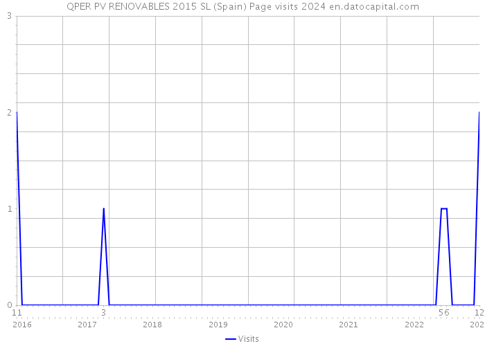 QPER PV RENOVABLES 2015 SL (Spain) Page visits 2024 