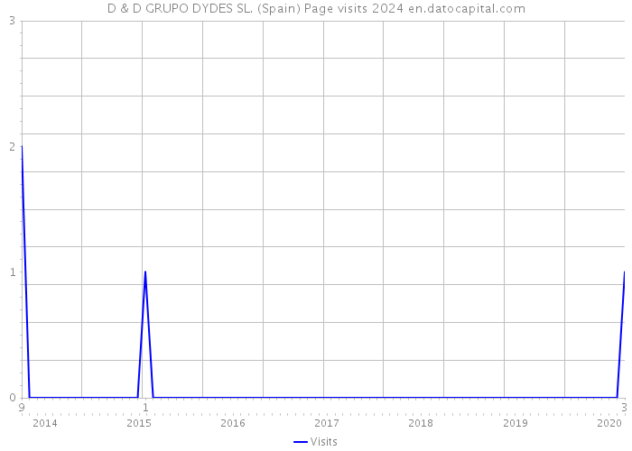 D & D GRUPO DYDES SL. (Spain) Page visits 2024 