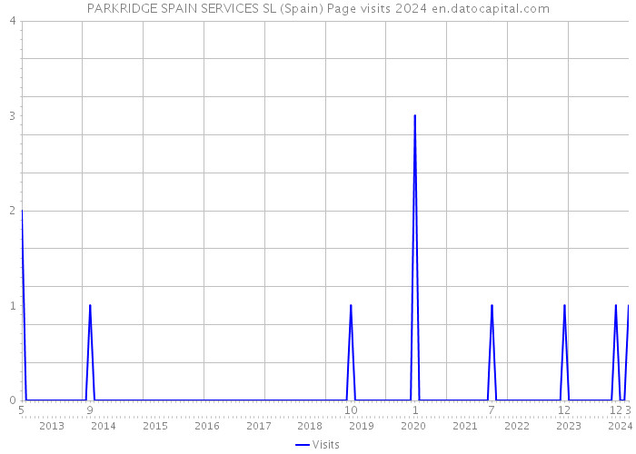 PARKRIDGE SPAIN SERVICES SL (Spain) Page visits 2024 