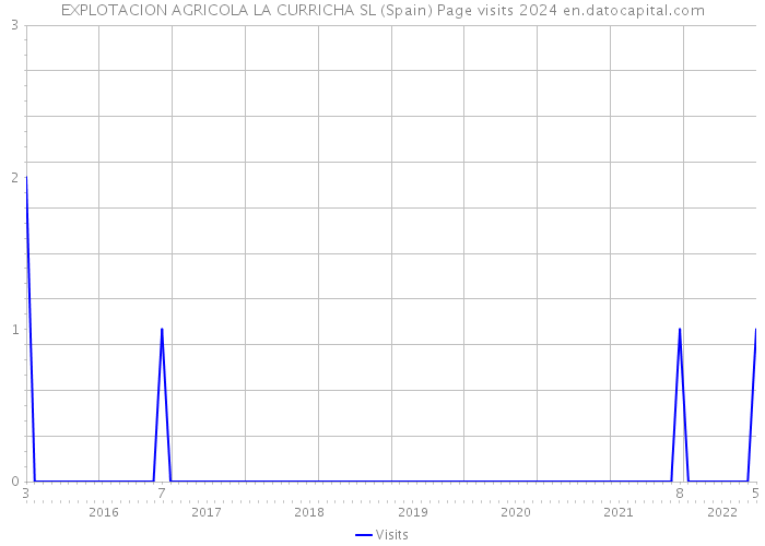 EXPLOTACION AGRICOLA LA CURRICHA SL (Spain) Page visits 2024 