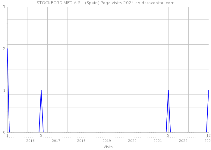 STOCKFORD MEDIA SL. (Spain) Page visits 2024 