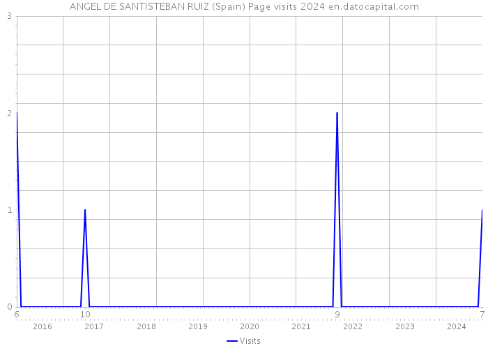 ANGEL DE SANTISTEBAN RUIZ (Spain) Page visits 2024 