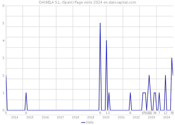 DANIELA S.L. (Spain) Page visits 2024 