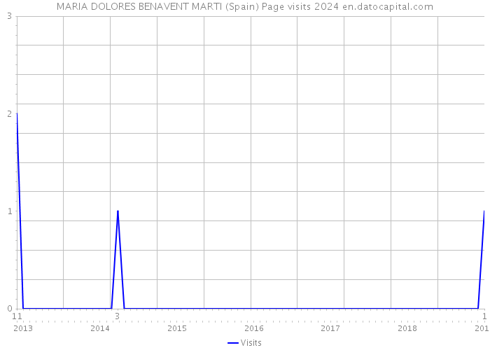 MARIA DOLORES BENAVENT MARTI (Spain) Page visits 2024 