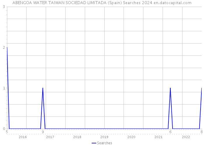 ABENGOA WATER TAIWAN SOCIEDAD LIMITADA (Spain) Searches 2024 