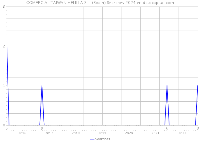 COMERCIAL TAIWAN MELILLA S.L. (Spain) Searches 2024 