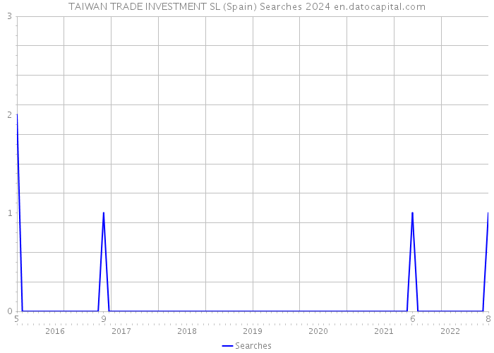 TAIWAN TRADE INVESTMENT SL (Spain) Searches 2024 