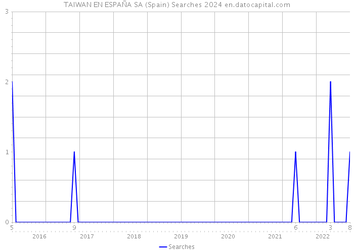 TAIWAN EN ESPAÑA SA (Spain) Searches 2024 