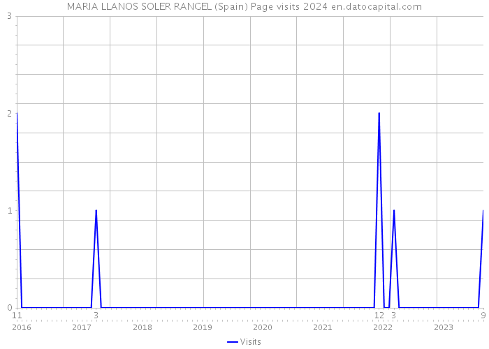 MARIA LLANOS SOLER RANGEL (Spain) Page visits 2024 