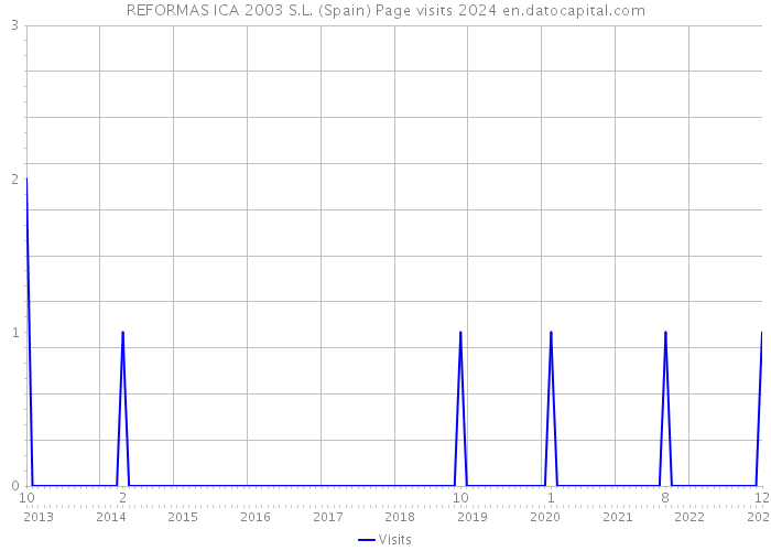 REFORMAS ICA 2003 S.L. (Spain) Page visits 2024 
