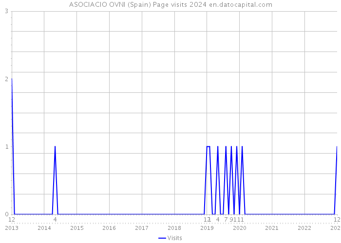ASOCIACIO OVNI (Spain) Page visits 2024 